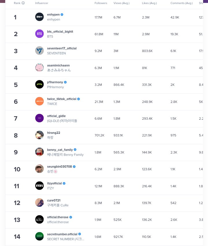 tena_10a's tweet photo. Top 1000 TikTok Influencers🇰🇷
📊14 @5ecretNumber
#시크릿넘버
#SECRET_NUMBER 
#シークレットナンバー
📎 https://t.co/pBsmeoOl3p
How it works?
Find top TikTok influencers to work with by the number of average views per video, average likes, comments, and shares https://t.co/M9ZvVU68XC