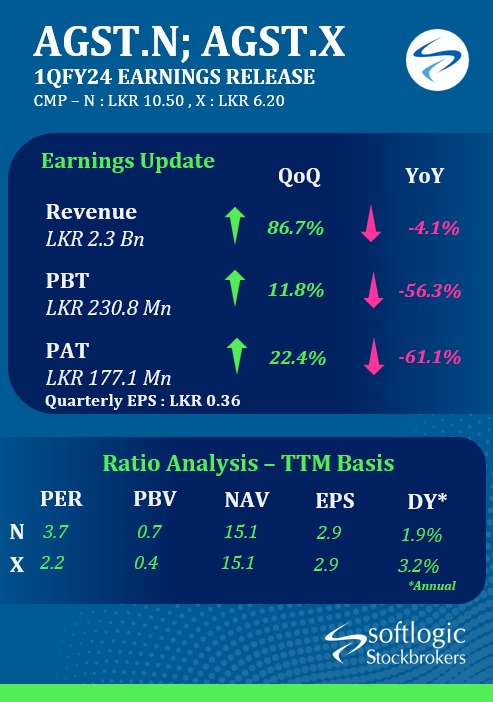 SoftlogicStock1's tweet photo. AGST.N, AGST.X 2QFY23 Earning Earnings

#agstar #CSE #economy #investing #softlogicStockbrokers #colombostockexchange #StockMarket #SriLanka https://t.co/wLEIfbBUJF