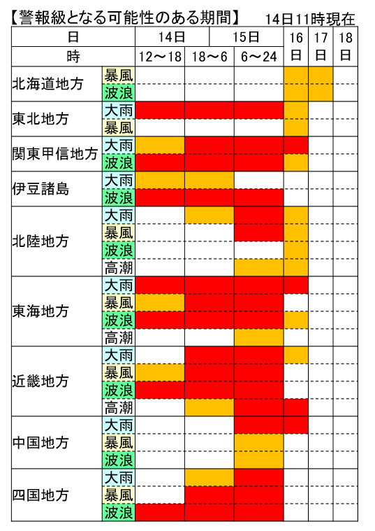 JMA_bousai's tweet photo. 【台風第7号に厳重警戒】台風第7号は、猛烈な風を伴い、15日に近畿地方から東海地方にかなり接近し、上陸する。台風の動きは遅く、近畿地方や東海地方では総雨量は平年の8月の月降水量を上回るおそれ。西日本から東日本の広い範囲で大雨・暴風・高波・高潮の影響がでる。今後の台風情報に留意。 https://t.co/vQuF5Dz1kT