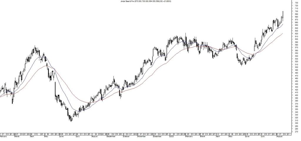 BNKCapGrp's tweet photo. JINDALSTEL CLOSE ABOVE PREVIOUS DAY HIGH
SUPPORT-668
RESISTANCE-725 https://t.co/zNK2uWImYX
