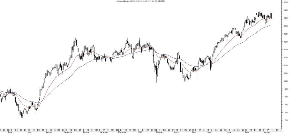 BNKCapGrp's tweet photo. INDUSINDBK CLOSE BELOW 20EMA
SUPPORT-1350
RESISTANCE-1450 https://t.co/fVdODKpNTa