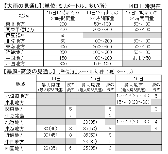 JMA_bousai's tweet photo. 【台風第7号に厳重警戒】台風第7号は、猛烈な風を伴い、15日に近畿地方から東海地方にかなり接近し、上陸する。台風の動きは遅く、近畿地方や東海地方では総雨量は平年の8月の月降水量を上回るおそれ。西日本から東日本の広い範囲で大雨・暴風・高波・高潮の影響がでる。今後の台風情報に留意。 https://t.co/vQuF5Dz1kT