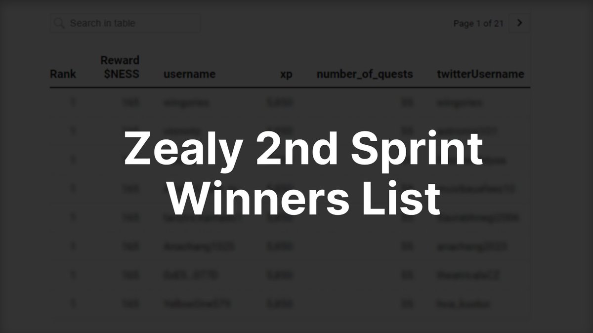 📢The #Zealy 2nd sprint Winners List is finally here!
Check out your ranking NOW!🏆

📍: datawrapper.de/_/NeyWT/

Airdrops are allocated to the TOP 1,000 on the leaderboard. $NESS will be airdropped after all the sprints are finished.

#NessLAB #NESS #airdrops