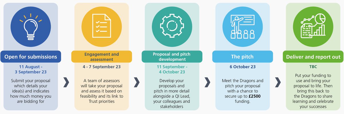 Do you work for <a href="/YorksAmbulance/">Yorkshire Ambulance</a> and have an improvement idea? Join our YAS Dragon's Den challange and your idea could get £2500 funding to kick start.