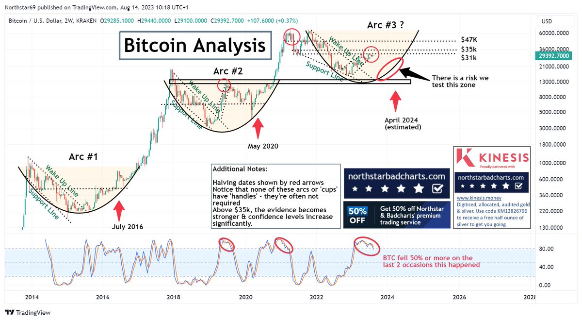 I'm not a #Bitcoin bear or a bull. I'm just waiting for the scientific weight of evidence to appear in the same way that it did on the previous 2 occasions. That has not happened yet #Crypto #Ethereum #Blockchain <a href="/KinesisMonetary/">Kinesis Money</a>