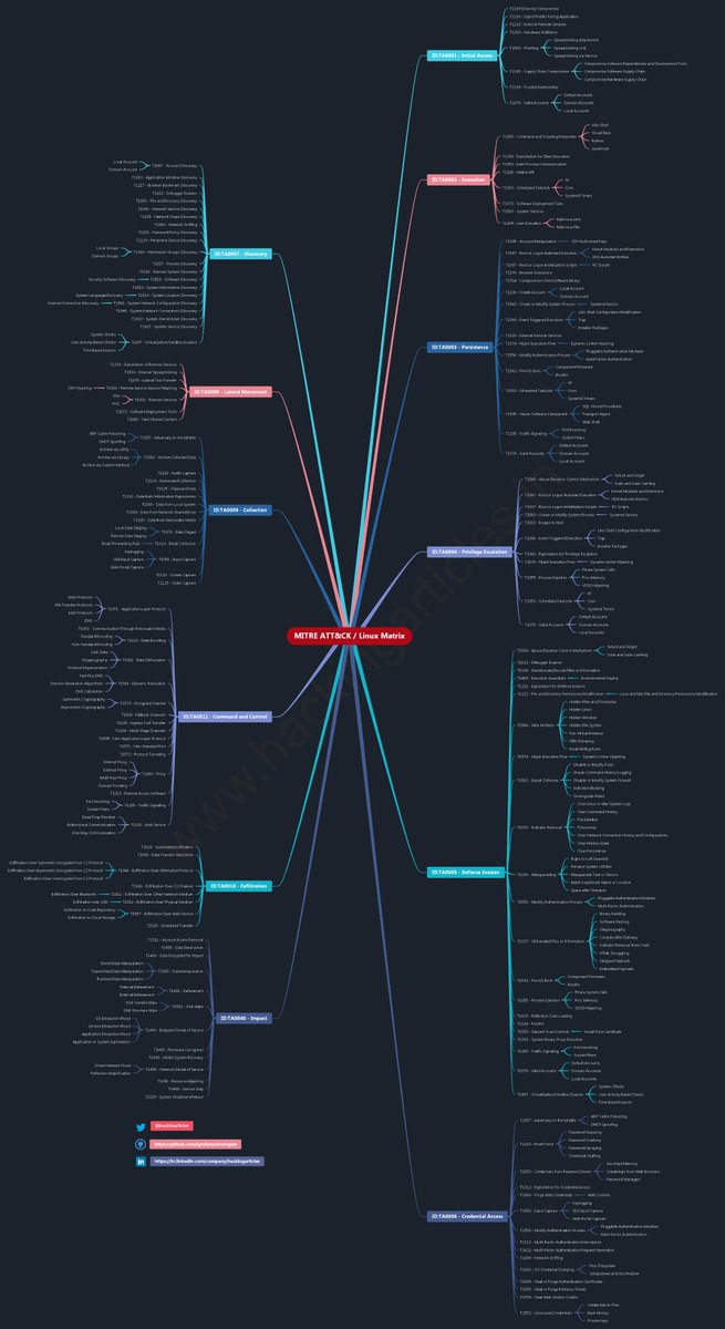 hackinarticles's tweet image. Linux Attack Cheat Sheet
📷Full HD Image: github.com/Ignitetechnolo…
#infosec #cybersecurity #cybersecuritytips #pentesting #redteam #informationsecurity #CyberSec #networking #networksecurity #infosecurity #cyberattacks #cybersecurityawareness #bugbounty #bugbountytips