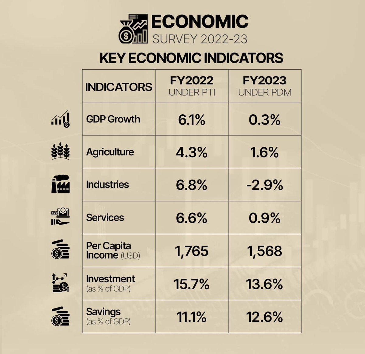 malik9ze's tweet photo. @SouthAsiaIndex Imran Khan &amp; here's the reasons https://t.co/dTdcGtD9v8