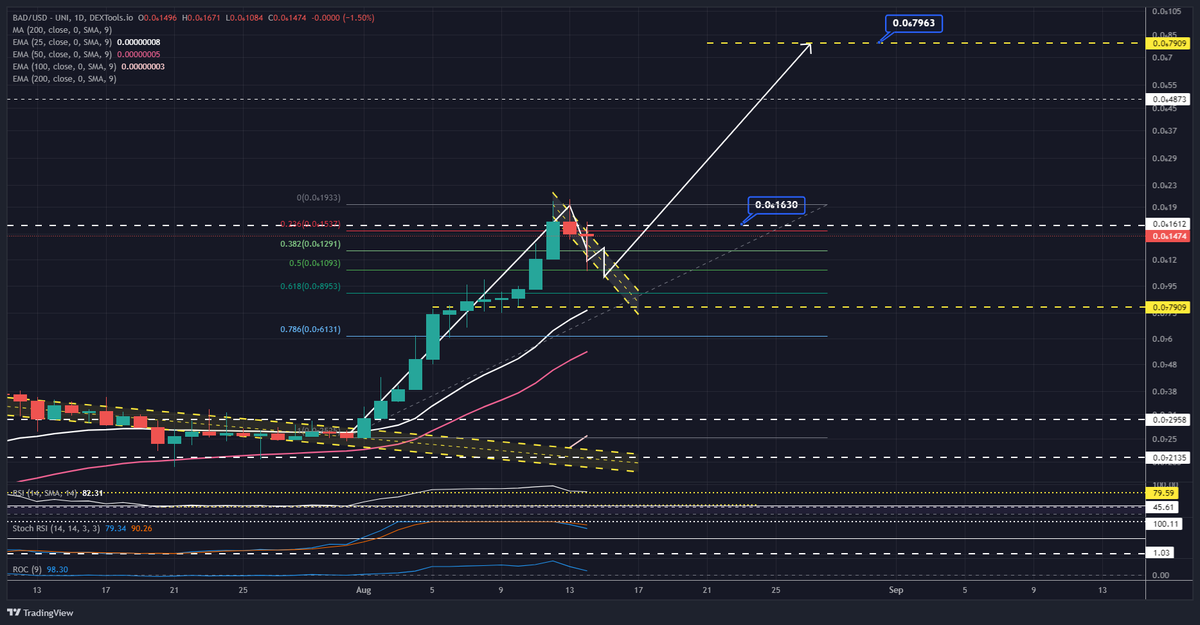 Digarch's tweet photo. $BAD
@badideaai Is $BAD forming another bull flag? If this is confirmed, expect a breakout to the upside, target around $0.0000007963. If it's invalidated expect a retest of $0.00000007934
#BADIDEAAI https://t.co/DYYJDgDNyc