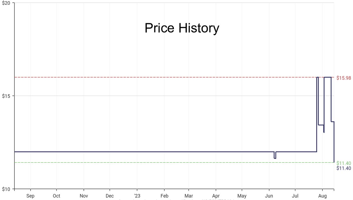 DeepPrice's tweet image. Lowest price on Amazon.com for Composition Notebooks  from Em &amp;amp; Friends #dpdLowestPrice #Em&amp;amp; Friends #CompositionNotebooks
Only $11.4
amazon.com/dp/B084TPR6QJ?…