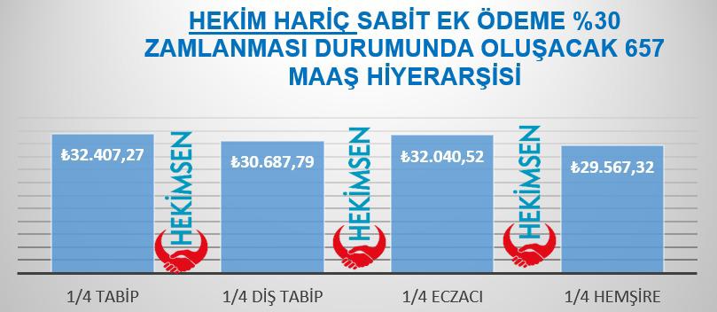 Kesinlikle bu maaş ve maaş artışı sağlık çalışanları için yetersizdir. Biz bunu diğer zam alanların aldıkları zamma bakıpta söylüyoruz. Yani memura haksızlık yapılmıştır. Peki size soruyorum, 3.2 kat standart bir lisans eğitiminden fazla, zorluk ve teknik olarak zirvede  ders