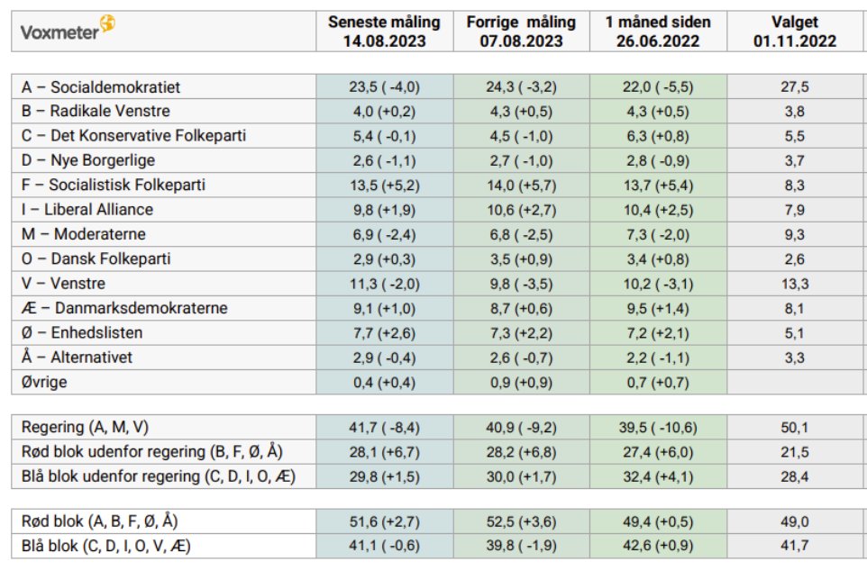 KennethNrgaard's tweet image. Når man står med ryggen op ad spærregrænsen, bliver man nødt til at støje mere på den der rabiate facon, for så er man sikker på, at budskabet deles. Og det bliver det!

Måske man skulle lade være med at dele, og tie partiet ihjel, nu hvor de fylder så lidt? #subtweet
