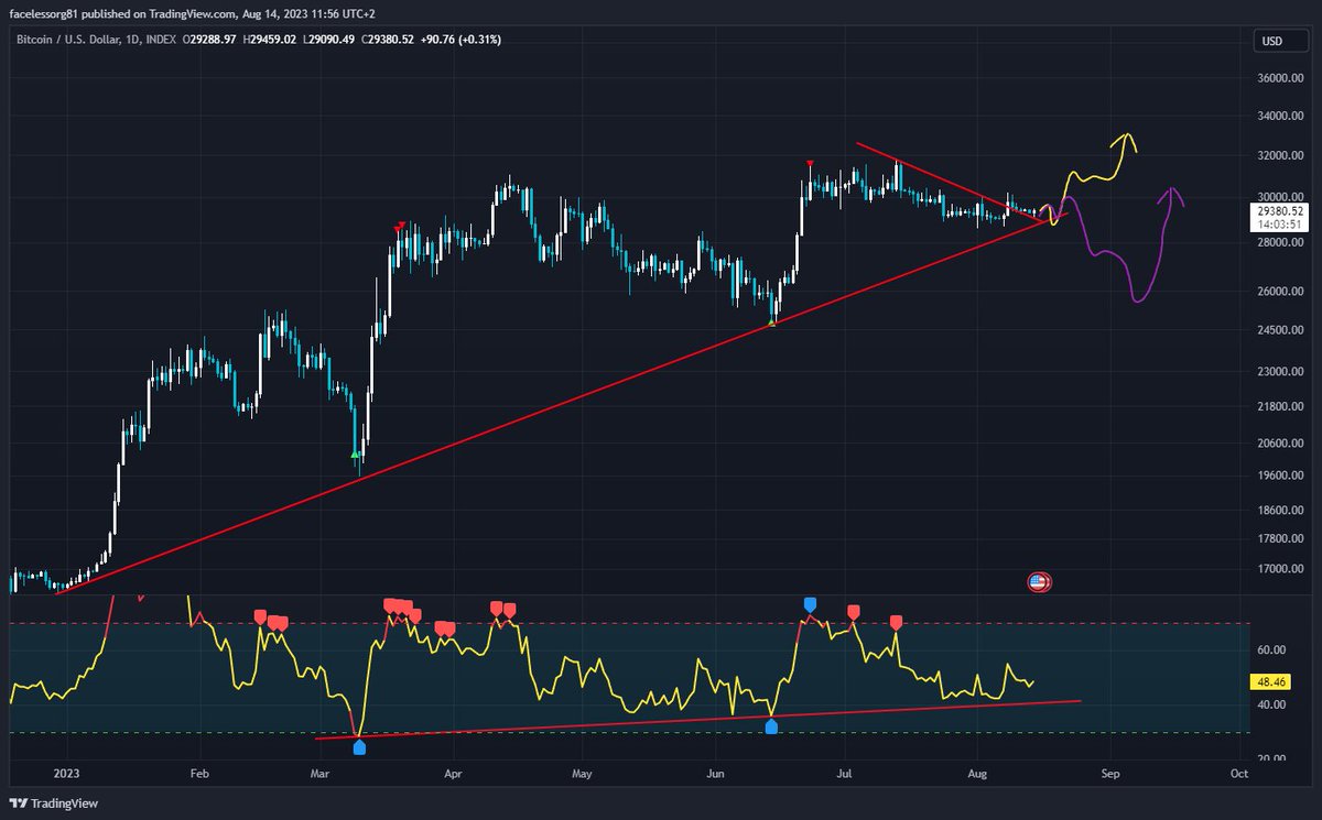 🚀📈 #Bitcoin Exciting times in the markets! 📅📊 The TA on the daily time frame is sending strong signals – we're on the edge of a potential breakout! 📈🚀 

📈📉 Yellow or Purple? Comment below! I say 70% yellow 30% purple. 

Trade with me here u.primexbt.com/sethfin