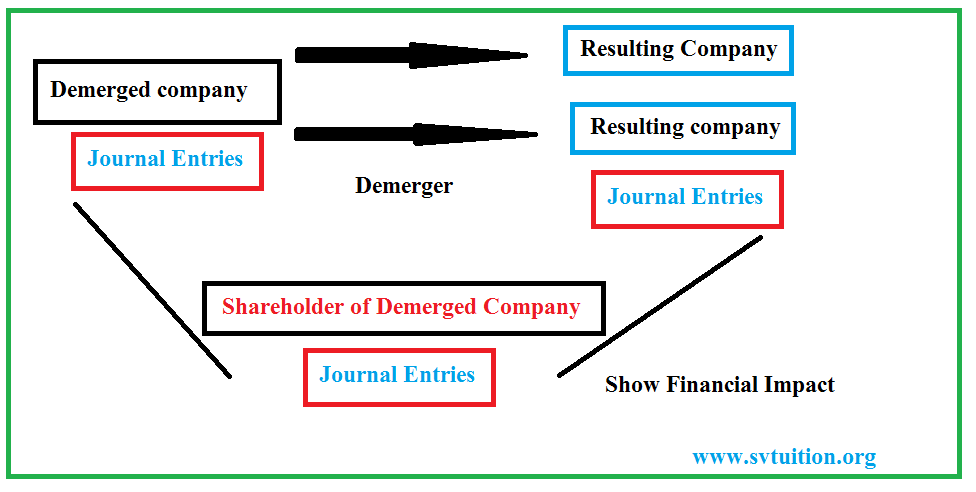 svtuitiondotorg's tweet photo. 💡 Follow our step-by-step breakdown of demerger of a company  journal entries, ensuring accuracy and compliance every step of the way at https://t.co/bPssKd38gX

#demergerjournalentries https://t.co/lBS0FsGHby