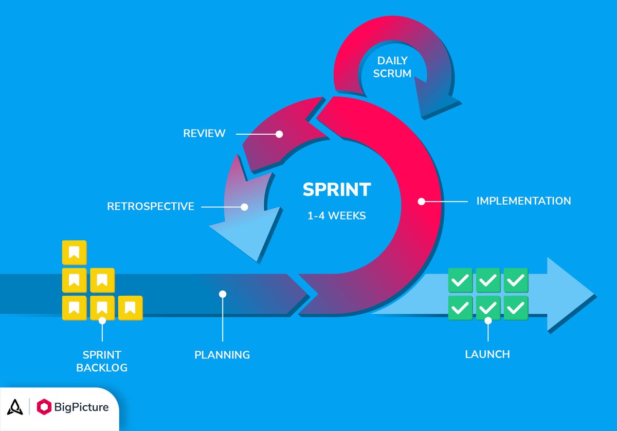 BigPicture_ONE's tweet image. 🧩 What is a #Sprint? #ppmtips
bigpicture.one/scrum-sprints-…