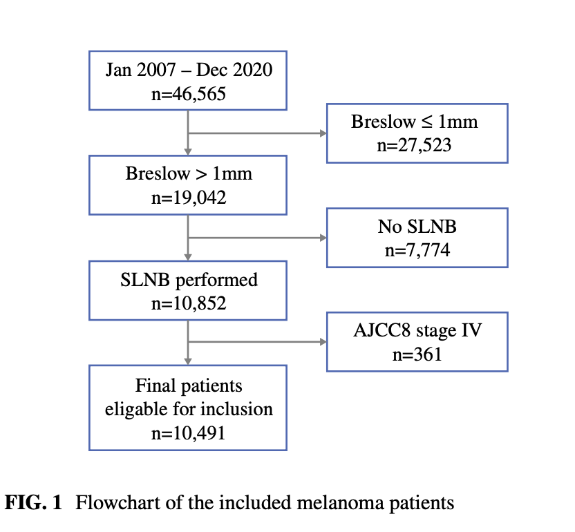 AnnSurgOncol's tweet photo. PUBLISHED: Prognostic Significance of #SentinelLymphNode Status in #ThickPrimaryMelanomas. https://t.co/lJP4lsUmvd https://t.co/iz1X4aAiUa