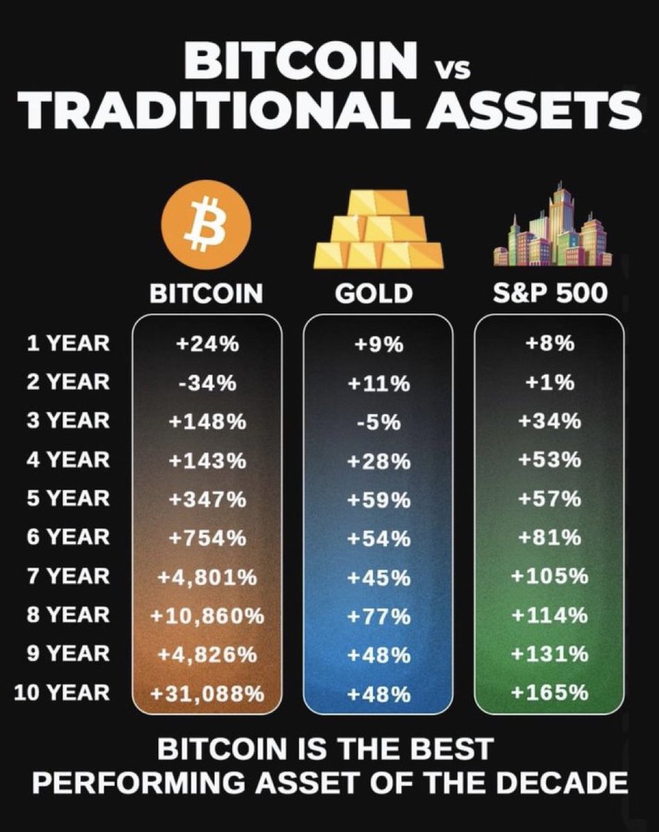 Bitcoin is the best-performing asset of the decade.
