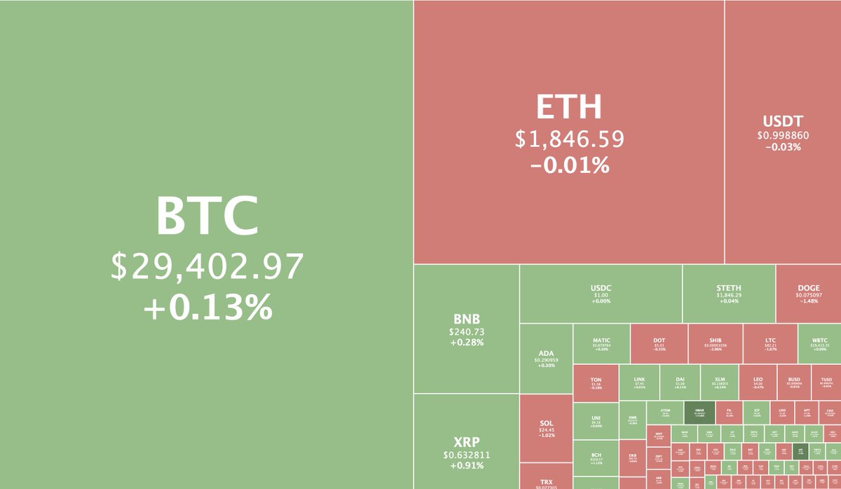 Total crypto market cap is up 0.1% to $1.22T today 🟢