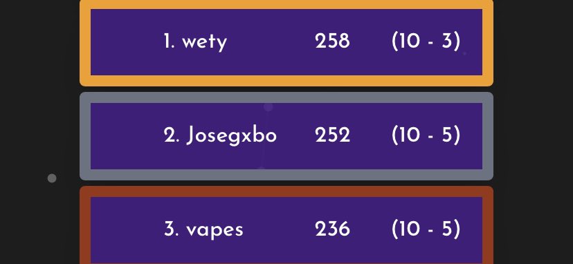Stigman__'s tweet photo. Felicidades a los ganadores el #ProHub
1. @SoySweaty_ 🥇 (300$)
2. @Josegxbo 🥈 (200$)
3. @vapess__ 🥉 (100$)
Gracias a todos los que ayudaron/aportaron en el evento y a los participantes también ! 🫶🏻 https://t.co/HdShwEXwyR