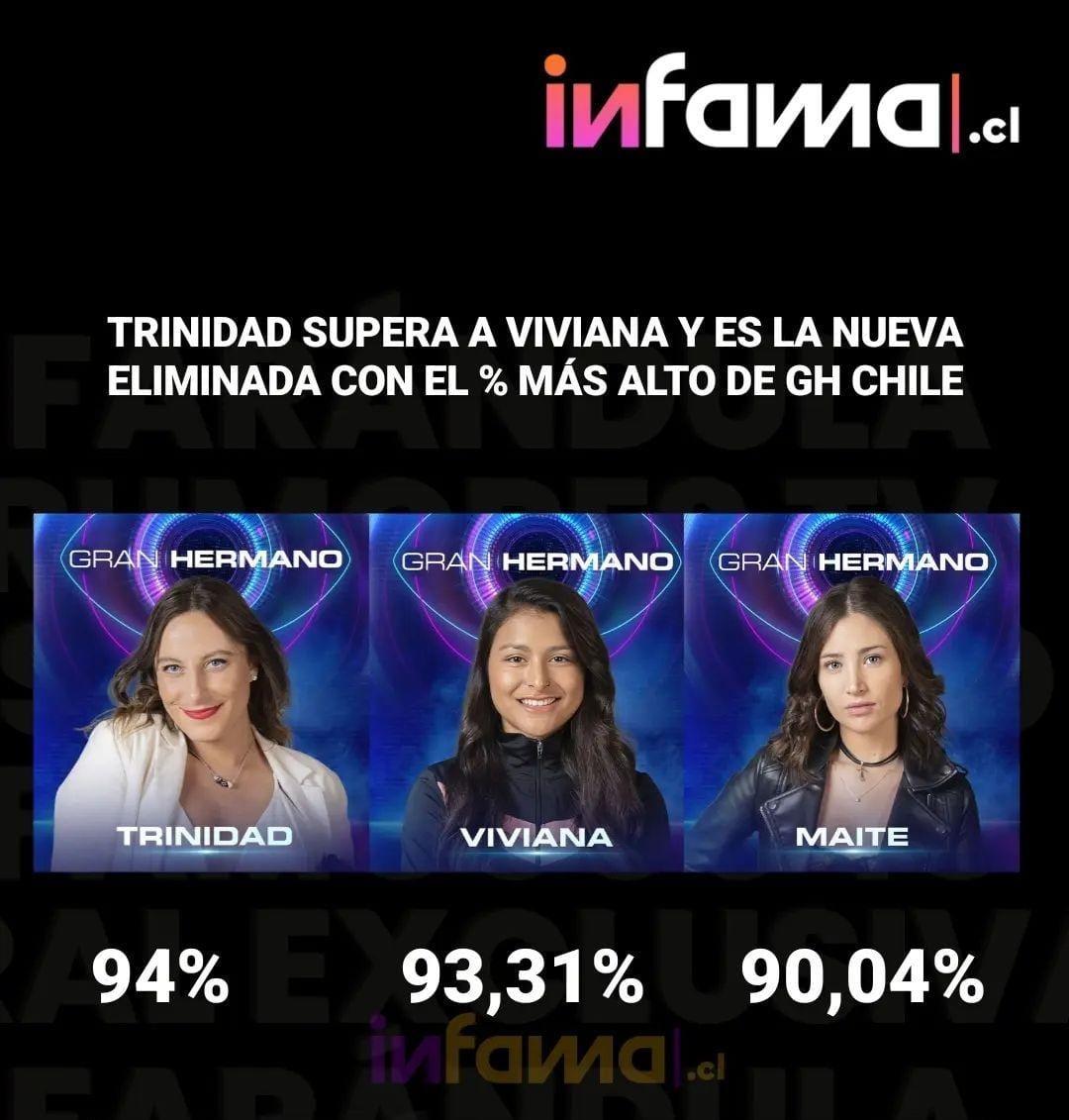 #TRINIDAD el % más alto de eliminación en #GranHermanoChile #granhermanoChv #trini
