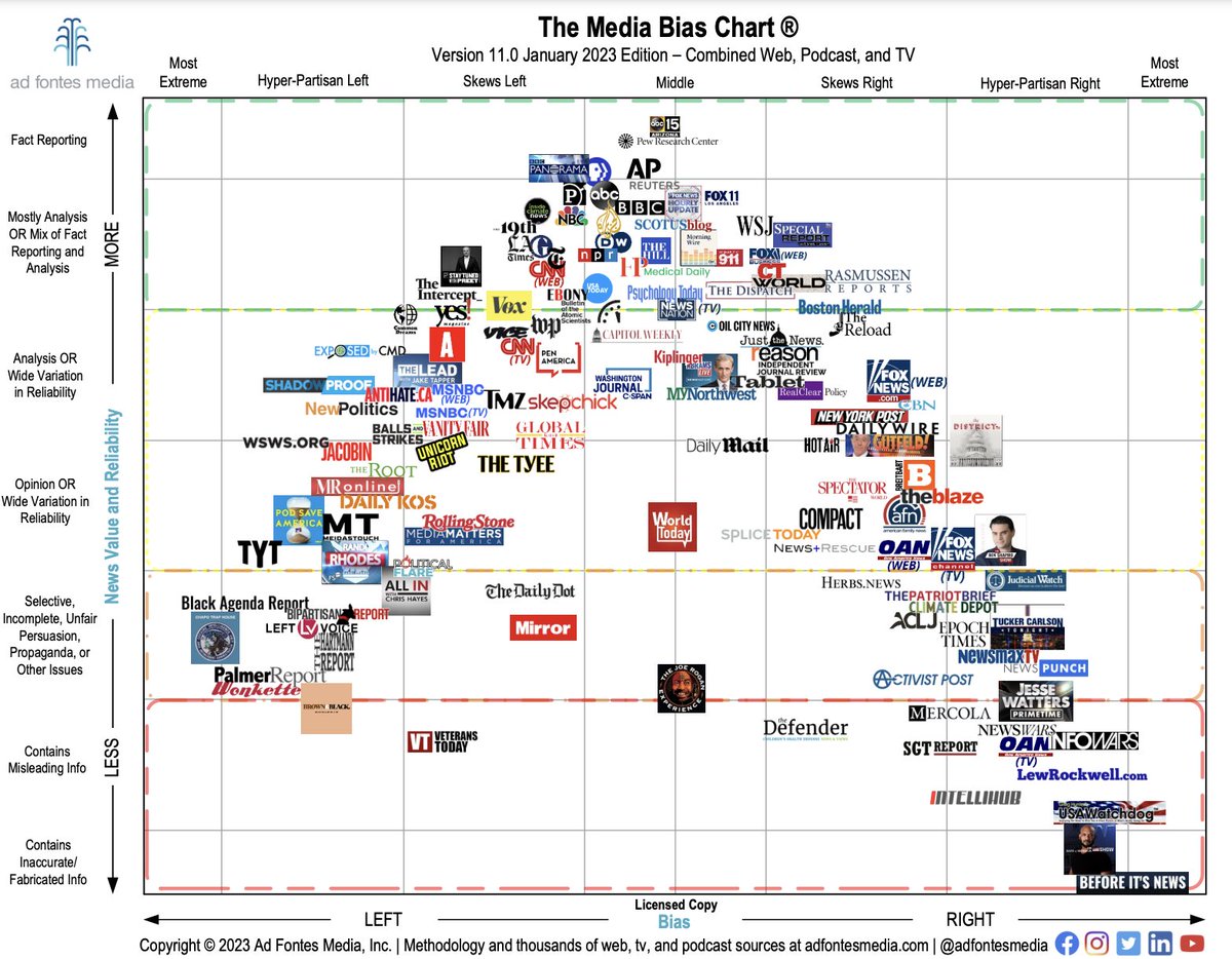 WstLondonGarden's tweet image. In places with free press there is always more than one narrative, some contradicting, so that's where #CriticalReading skills come into the fore. I like #TheMediaBiasChart here to help. 

All these skills are a part of #criticalReading and require some inference.