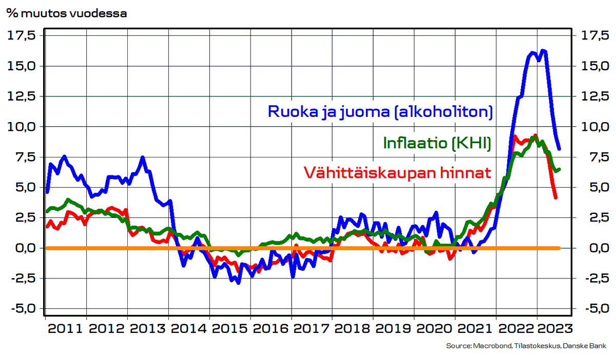 Pasi_Kuoppamaki's tweet photo. Inflaatio pysyi korkealla heinäkuussa, mutta korkojen nousulla on kotimaisessa indeksissä suuri rooli. Vähittäiskaupassa tavarapuolella hintojen nousu on jo taittunut aika paljon

Palkkasumma puolestaan nousee aika runsaasti https://t.co/CJ6cH8YtCL , eli ostovoima alkaa kohentua https://t.co/K4JdNzKrPm