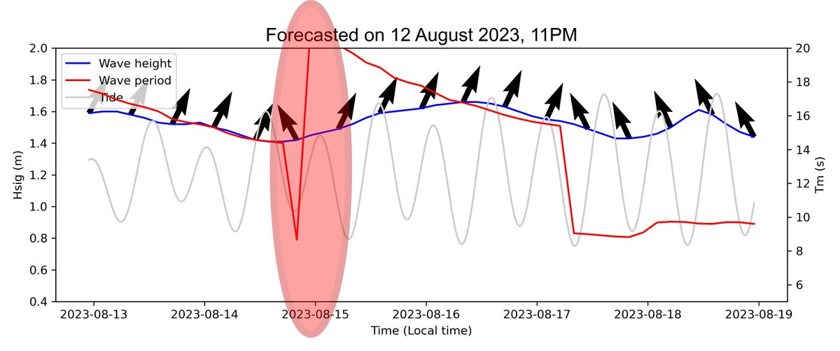 NashwanMatheen's tweet photo. We have been prototyping a basic #earlywarning system for wave-induced #flooding events. The #forecasts show a POSSIBILITY of #Udha at around midnight tonight (15th August 2023) for #islands on the western rim of southern #Maldives (Seenu, GDh, and possibly AA). https://t.co/fSluEjCtQJ