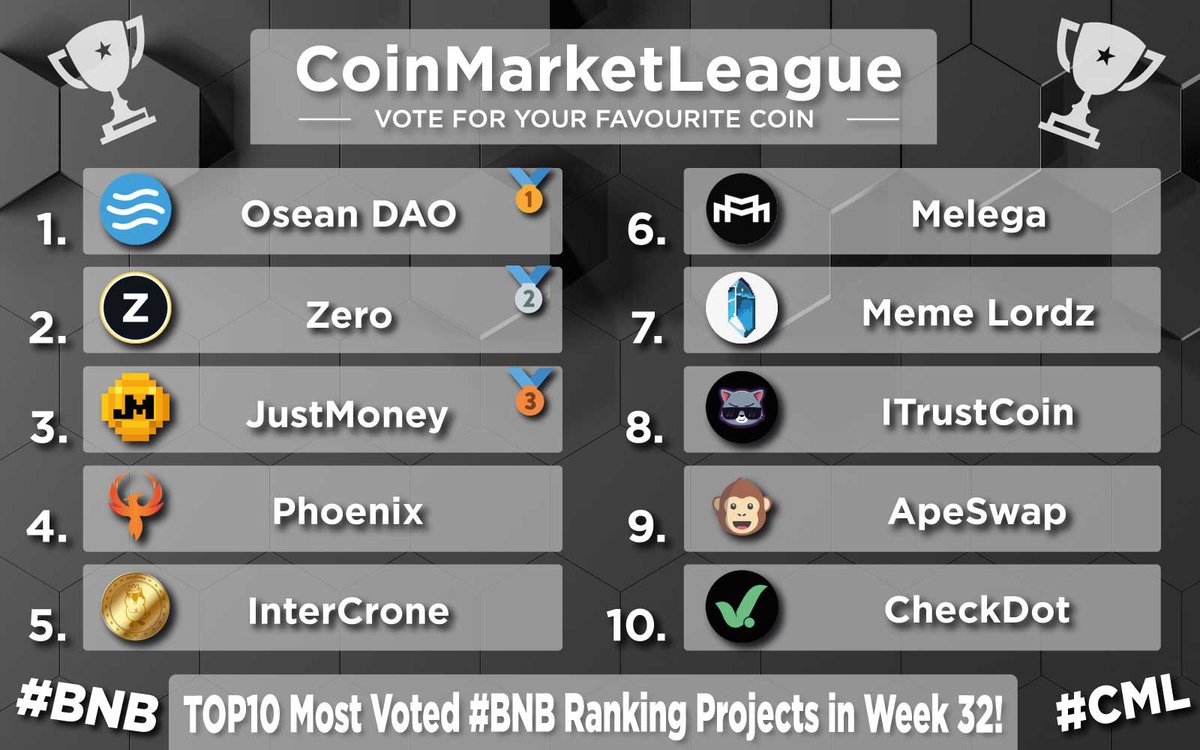 CML_Crypto's tweet photo. TOP10 Most Voted #BNB Ranking Projects - Week 32 💎

🥇 $OSEAN @OseanDAO
🥈 $ZER @ZeroCurrencies
🥉 $JM @JustMoneyIO
4️⃣ $PHX @phoenixblockchn
5️⃣ $ICR @IntercroneWorld
6️⃣ $MARCO @meleganza
7️⃣ $LORDZ @MemeLordzRPG
8️⃣ $ITC @itrustcoin
9️⃣ $BANANA @ape_swap
🔟 $CDT @checkdot_proto https://t.co/fV8rTPx8gY
