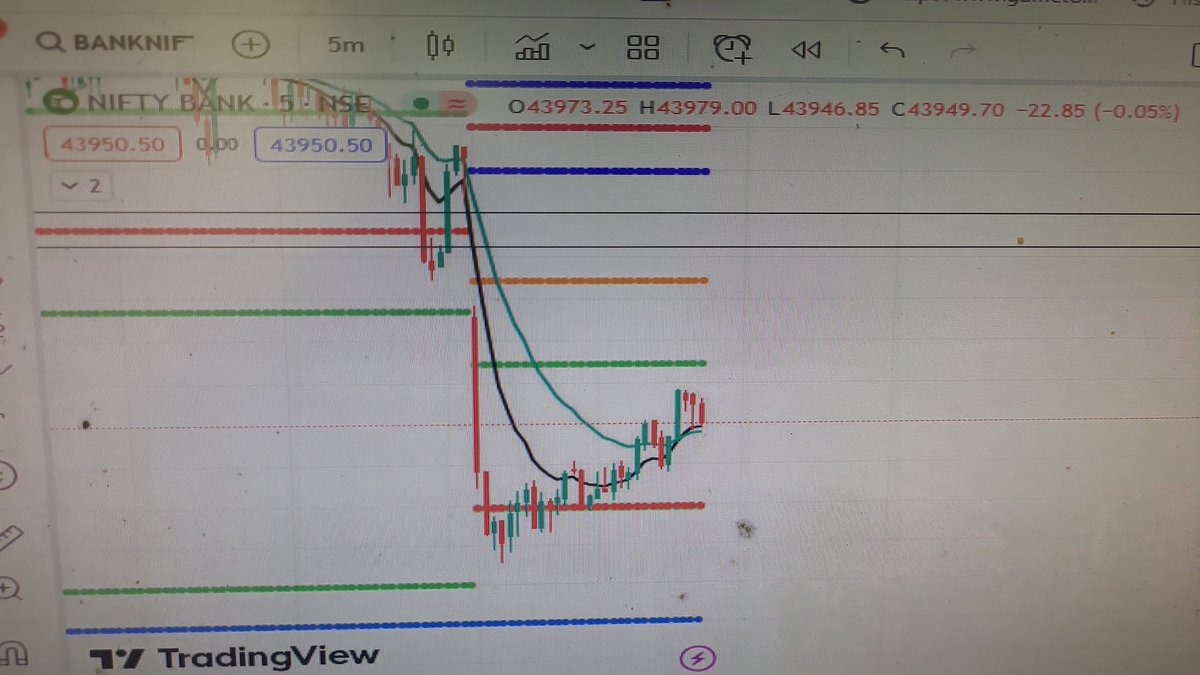 cprbnftrader's tweet image. #cprtrader #pivotpoints

Premium eating day not for me as an option buyer waiting for momentummmmmm.....