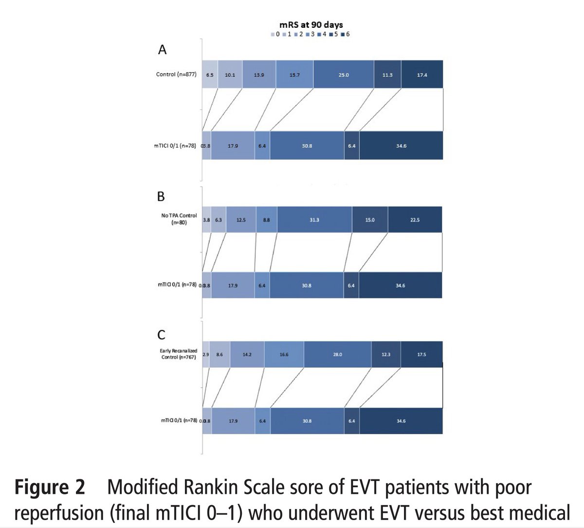 Nima Kashani, MD FRCPC DABR (@nimakashani) on Twitter photo If you embark upon EVT but fail to achieve reperfusion, outcomes are significantly worse than medical management. Results #HERMES emphasize need for technical success & achieving high reperfusion rates bit.ly/JNISBMJ #NateRex @Johanna_Ospel @RosevMcd <a href="/NimaKashani/">Nima Kashani, MD FRCPC DABR</a> #Stroke If you embark upon EVT but fail to achieve reperfusion, outcomes are significantly worse than medical management. Results #HERMES emphasize need for technical success & achieving high reperfusion rates bit.ly/JNISBMJ #NateRex @Johanna_Ospel @RosevMcd <a href="/NimaKashani/">Nima Kashani, MD FRCPC DABR</a> #Stroke