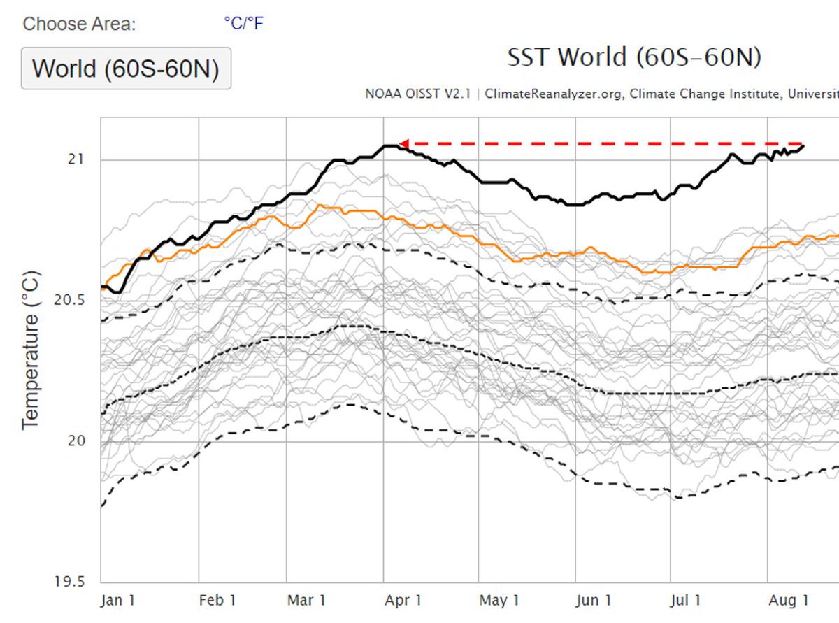 Lacertko's tweet image. It has *NEVER* happened in known history, that global ocean would reach peak temperature in august. But here we are, in completely uncharted territory or rapidly warming biosphere. Hard to even imagine what the consequences might be... #ClimateCrisis