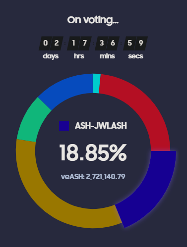JewelSwapX's tweet photo. 📢2 more days to vote for JWLASH farm.
Get a share of @ash_swap #ashdao USDC bribes.💰ASH-JWLASH farm is a double-boosted $ASH farm.🚀
Start voting now.
👉Select JWLASH, key 100% and click confirm. https://t.co/UeLdcbHJoy
Its that easy.❤️ https://t.co/68QzS9XtcB