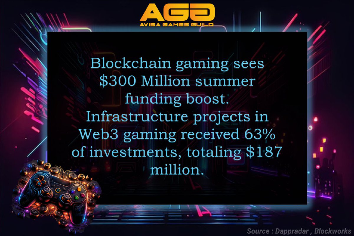 🎮 Exciting news for #BlockchainGaming! This summer, the industry received a whopping $300 million funding boost. 🔥 🌐💰 Let's keep pushing the boundaries of gaming innovation! 🚀 #GamingIndustry #Web3 #Innovation #play2earn