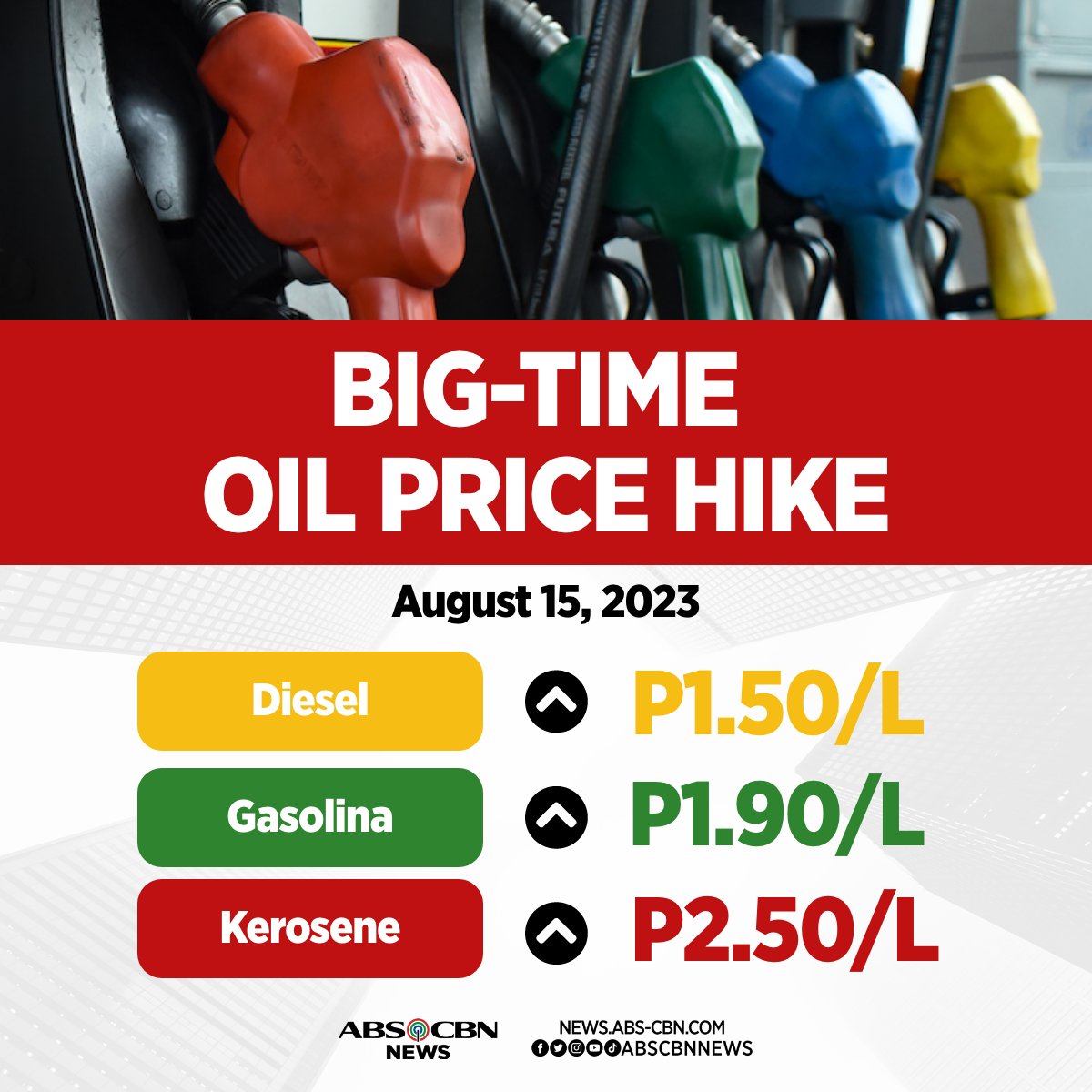ABSCBNNews's tweet photo. Tataas na naman ang presyo ng langis bukas, Agosto 15. Ito na ang ikaanim na linggo na mayroong oil price hike. #PricePatrol

Basahin: https://t.co/fUmyOYMNrb https://t.co/hIwQZNdfKz
