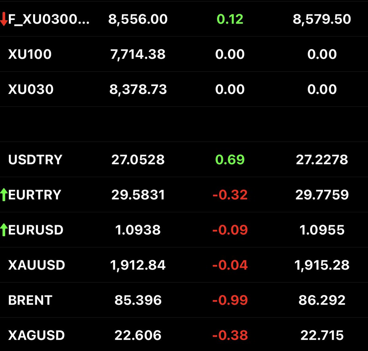 Günaydın Altın avcıları. Yatırımcı dostlarım pozitif bir #bist100 açılışı bekliyorum. 

#viop +%0,12
#usdtry 27,0528
#eurtry 29,5831

#klser #yunsa #cwene #sasa #sdttr #brlsm #thyao #zoren #tuprs #astor