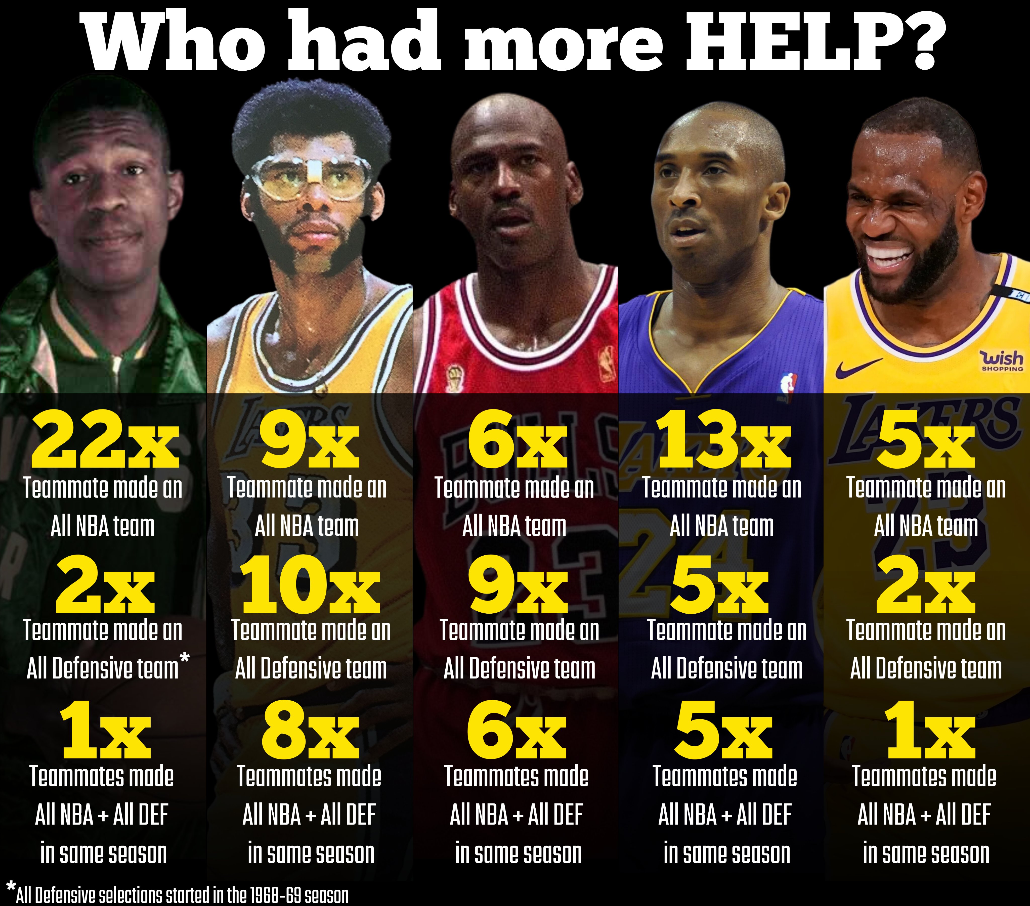 Lebron all nba defensive on sale team