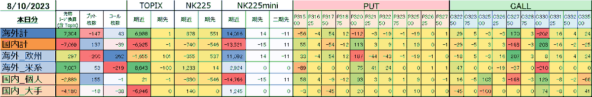 gxuniji's tweet photo. 週末建玉残高 #日経225オプション #日経先物 #日経225 #日経オプション #先物手口 #オプション手口 https://t.co/9txV2Nm8Pp
