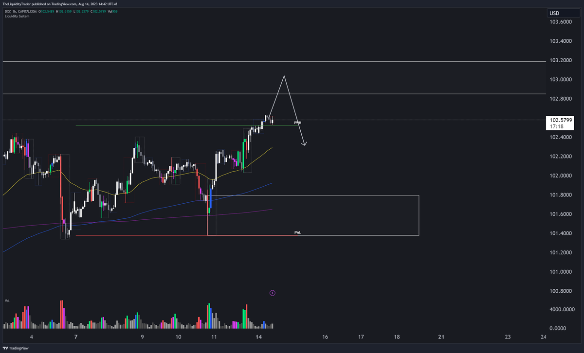 LiquiditySystem's tweet photo. #dxy has a imbalance above price if the DXY moves up BTC will pull back and if the DXY rejects out of the imbalance btc to give me a 2nd leg to induce shorts and then shift up to grab the liquidity at 29900. https://t.co/4XnzMIwi20