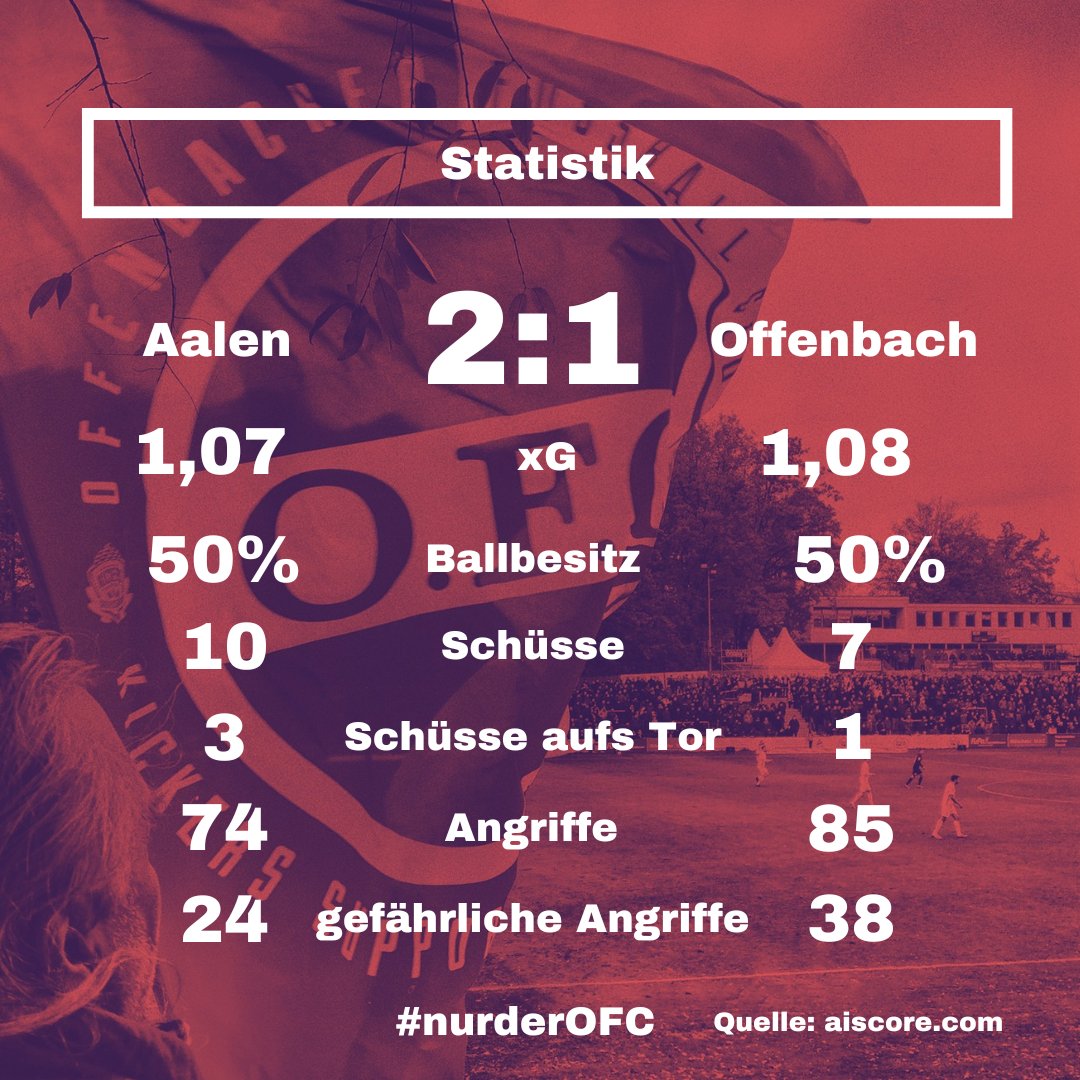 3ecke11er's tweet photo. Der Wert der #Fanzufriedenheit und die #Statistik zum Spiel unseres @OFC_offiziell beim @VfRAalen1921 #VFROFC #nurderofc https://t.co/ZNP1Cytk4t