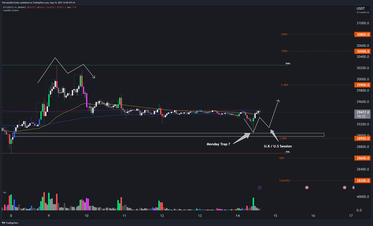LiquiditySystem's tweet photo. #btc Price looks to have run the stops on longs over the weekend creating the False move week beginning then trapping shorts for the week  - We could get a possible pump move up to 29900 there is liquidity there currently 5.4BN. https://t.co/7Ic7ChV96W