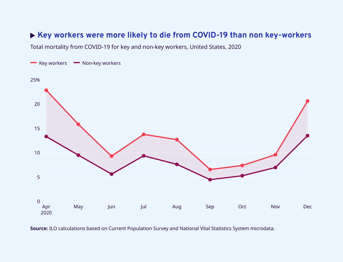 Key workers were more likely to die from COVID-19 than non-key-workers. This is the result of their greater exposure to the virus. 🦠 Among all groups of key workers, transport workers suffered the highest mortality rates.