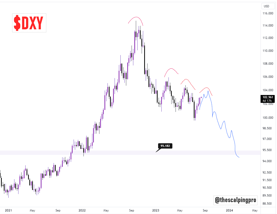 thescalpingpro's tweet photo. $DXY 

This shitcoin is going to dump hard! 📉🔻 https://t.co/98uOMobuE1