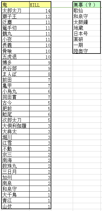名前鬼MVP部隊。軽装描きたいので軽装にした! ※名前呼ばれる回数順じゃなく脱落させた人数順  自分用の集計表もつけます。一度しかカウントしなかったためミスが多いかもしれません