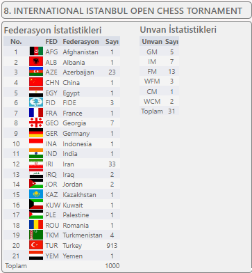 istanbulopen's tweet photo. 8. Uluslararası İstanbul Açık #Satranç Turnuvasında rekor katılım.. 21 farklı ülkeden 31 unvanlı olmak üzere tam 1.000 sporcu turnuvaya kayıt yaptırmış bulunuyor.
Turnuva Sayfası:
https://t.co/0f8jScbGme

Kayıt Listesi:
https://t.co/0WQHonSFj7
https://t.co/3k78IGNHnq https://t.co/TCwExlrrgz