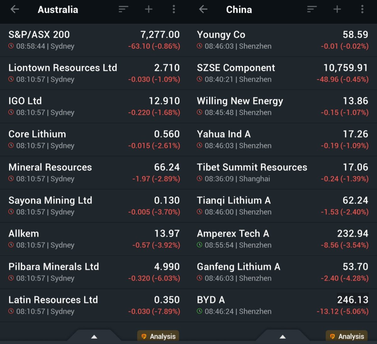 #Lithiumstocks are in depression today on concerns of the market over China's property sector and declining lithium prices.
#asxstocks #chinesestocks