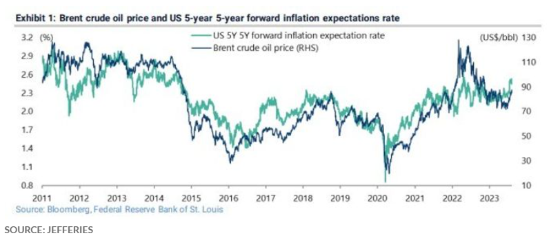 #Oil Price Rally Sparks Concerns Over Central Bank Interest Rate Outlook

• Jefferies' Global Head of Equity Strategy highlights the concern surrounding the recent oil price surge and its impact on the narrative of major central banks halting interest rate hikes.
• Wood notes a