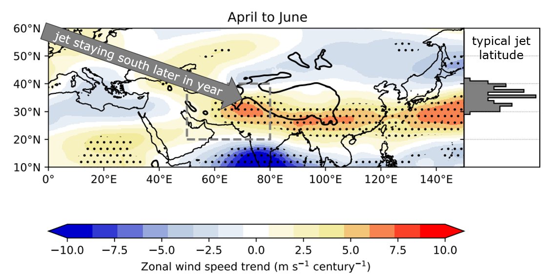 This is happening because the subtropical jet (which brings WDs to India) is no longer retreating northward before the summer monsoon onset. This year it stayed over South Asia until mid July!

WDs interacting with monsoon moisture and instability is very, very dangerous.