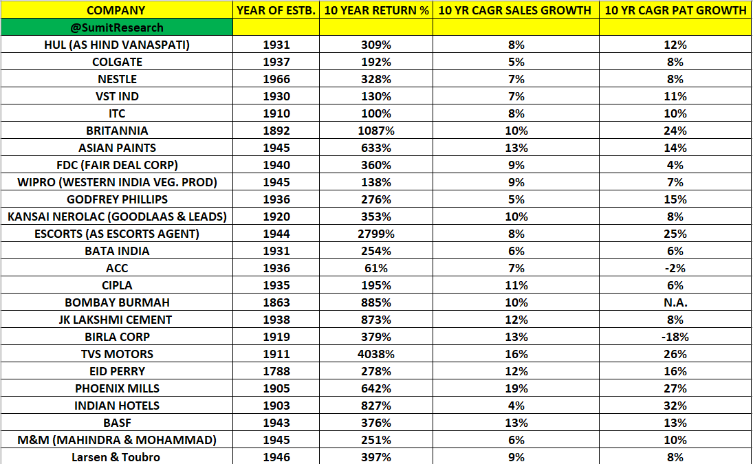 Companies Which Were Present Before #Independence 

Ahead of #IndependenceDay  Here Are Few.

<a href="/YatinMota/">Yatin Mota</a> <a href="/CNBC_Awaaz/">CNBC-AWAAZ</a> 
#HappyIndependenceDay