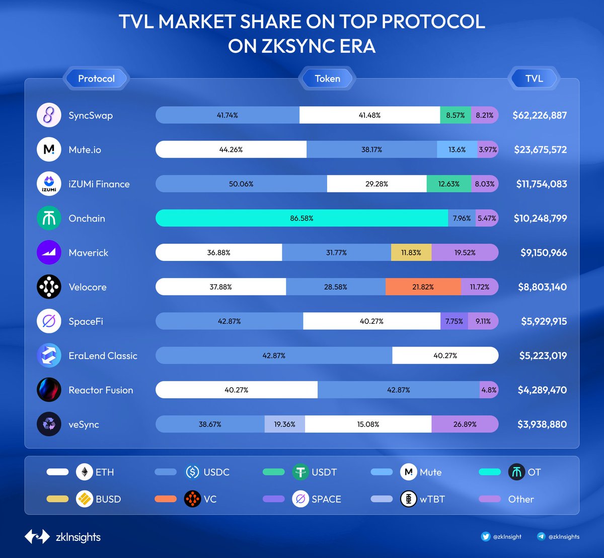 zkInsight's tweet photo. 🔥TVL MARKET SHARE ON TOP PROTOCOL ON ZKSYNC ERA🔥

✨Here are the tokens with the largest market share across the top protocols 👇

 #zksync #zkInsights https://t.co/sV8ipHXUor