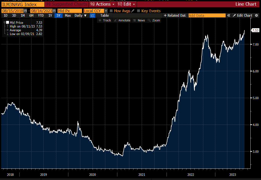 lisaabramowicz1's tweet photo. Rates on 30-year mortgages in the US are now the highest since 2000, at 7.53%. h/t @tomkeene One key question right now is when this will start to drag on home prices in a more substantial way. https://t.co/jCLqHpZoDz