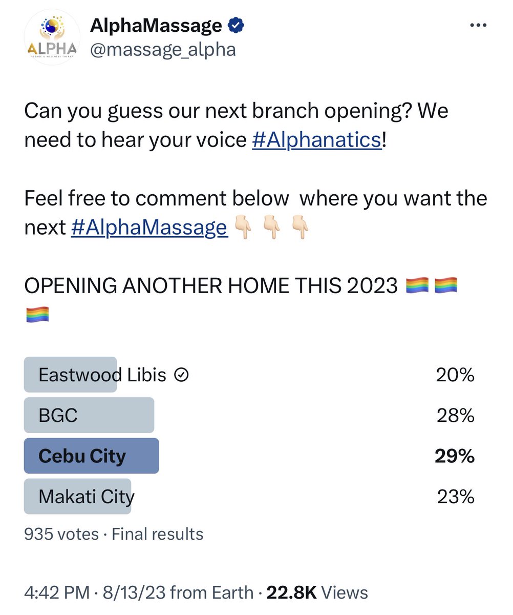 massage_alpha's tweet photo. With the results below it's safe to say that #AlphaMassage will open in Cebu!

Daghang salamat Bai! We can't wait to introduce you what we offer ♥️ Your hard earned money deserves the best!

Queen City of South handa na ba kayo?!

Magkita kita ta sa Cebu this 2023!!!

#AlphaCEBU https://t.co/XHUAuGdzdG